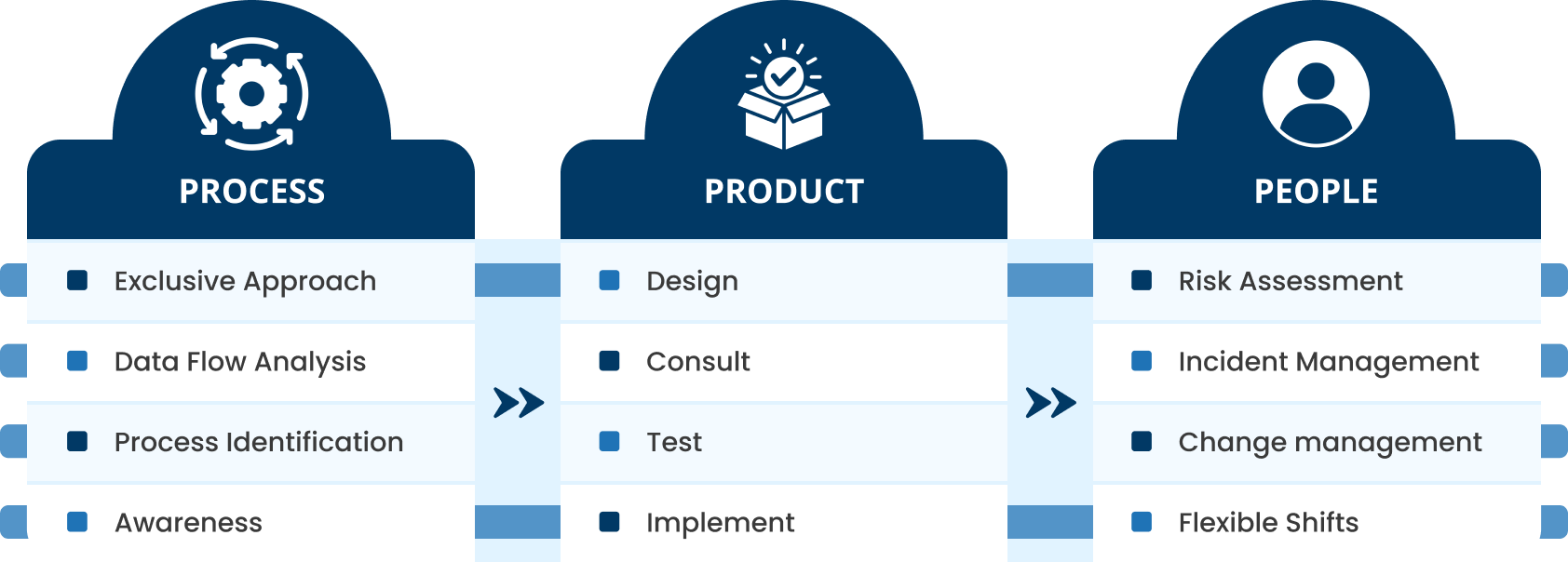 Database Security - Process, Product, People
